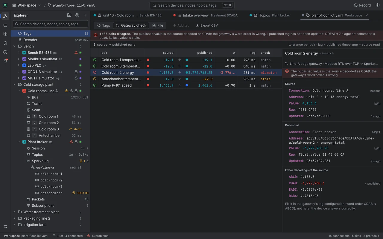 IIoT Studio's gateway check on the sample project plant-floor.iiot.yaml: the explorer groups connections by site, Modbus, OPC UA and MQTT mixed, and a banner says 1 of 5 pairs disagree. Five source-to-published pairs: cold rooms 1 and 3 match, cold room 2's energy reads 4,153.3 kWh at the Modbus source but −3,772,768.25 on the MQTT broker and is a mismatch, the antechamber is stale because its edge node sent DDEATH, and pump P-101's speed matches. The inspector shows the source (unit 2, registers 12–13, raw 4581 CA66), the published Sparkplug metric (float_value 81 45 66 CA), and the source decoded in four word orders, where CDAB equals the published value: the gateway's word order is wrong, the device answers correctly.