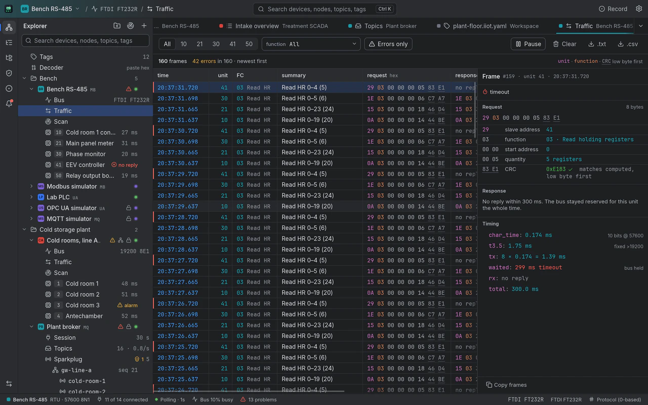 The Modbus traffic log of Bench RS-485: 160 frames, 42 of them errors, each with time, unit, function code, summary and request and response bytes, and a timed-out request to unit 41 decoded field by field in the side panel, with slave address, function, start address, quantity and a CRC that matches, and its timing.