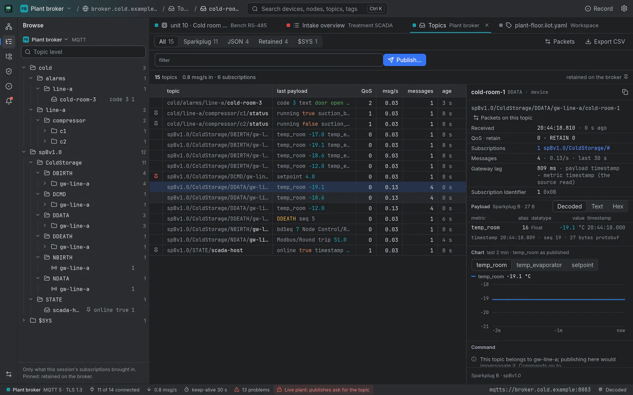 The MQTT topics of the Plant broker: a topic tree browsed by level, 15 topics with their last payloads, QoS, rates and ages, Sparkplug births, data, a death and a retained command, and cold-room-1's DDATA in the inspector with its gateway lag, the decoded metric and a two-minute chart.