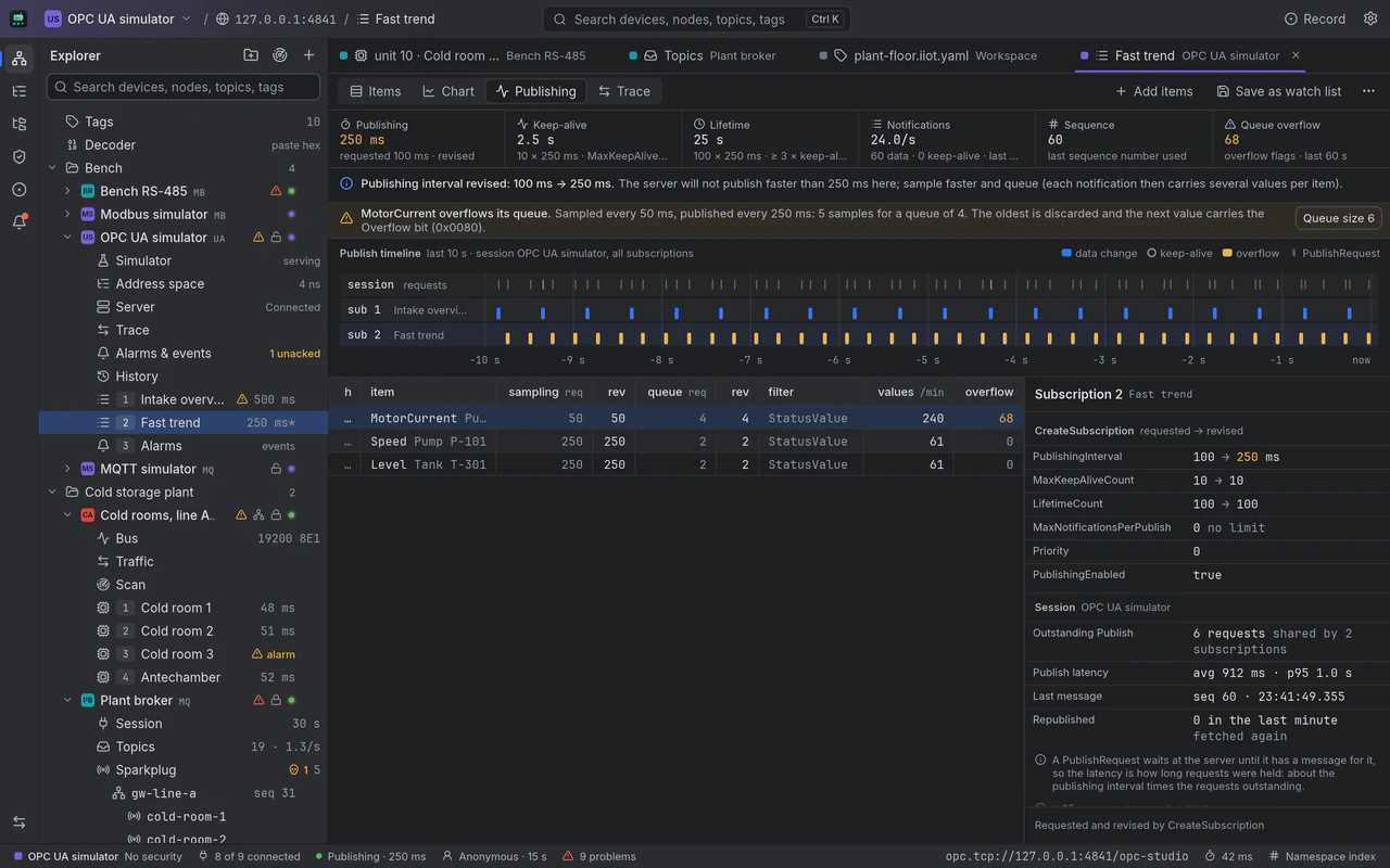 The publishing view of an OPC UA subscription on the built-in simulator: the publishing interval revised by the server from 100 to 250 ms, keep-alive, lifetime, notifications per second and the sequence number, a warning that MotorCurrent overflows its queue, a timeline of data changes, keep-alives and overflows per subscription, and the CreateSubscription parameters requested next to the ones the server granted.